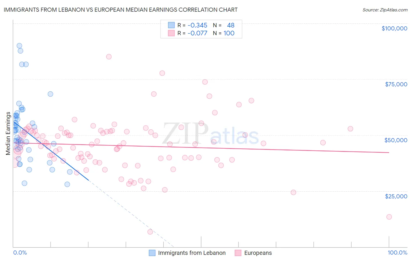 Immigrants from Lebanon vs European Median Earnings