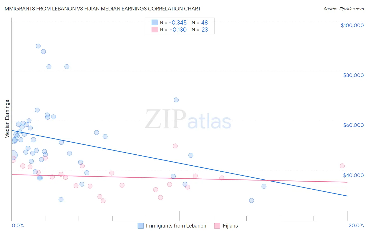 Immigrants from Lebanon vs Fijian Median Earnings