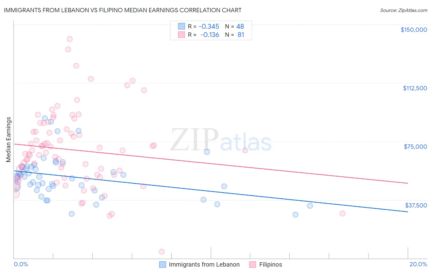 Immigrants from Lebanon vs Filipino Median Earnings