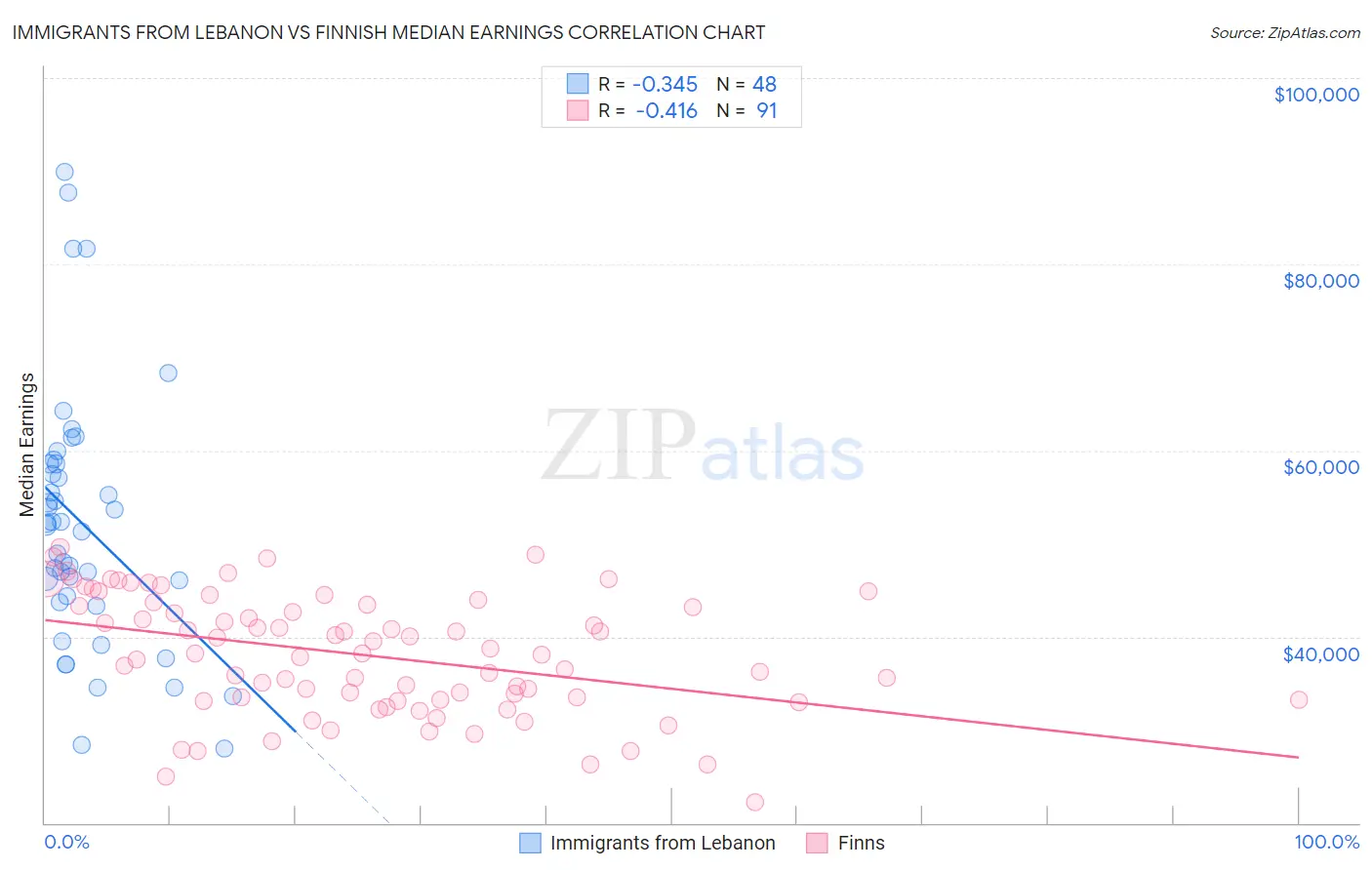 Immigrants from Lebanon vs Finnish Median Earnings