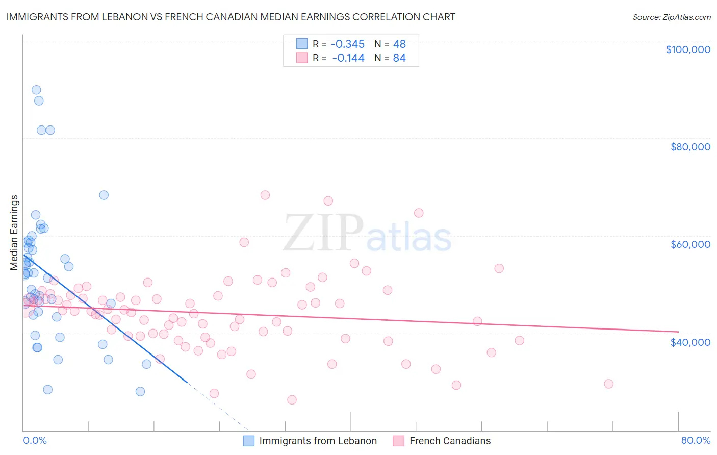 Immigrants from Lebanon vs French Canadian Median Earnings