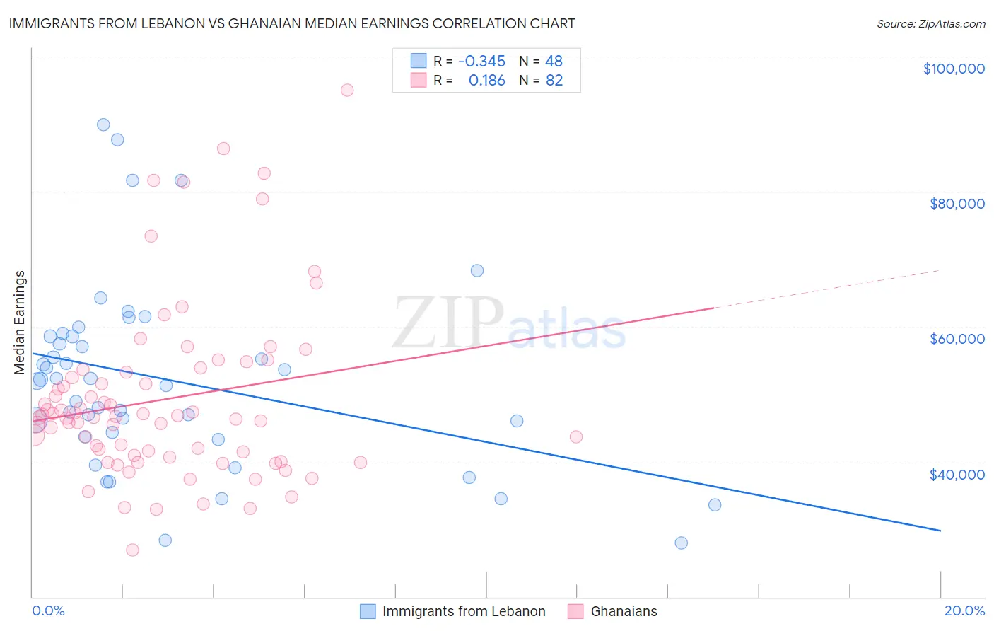 Immigrants from Lebanon vs Ghanaian Median Earnings