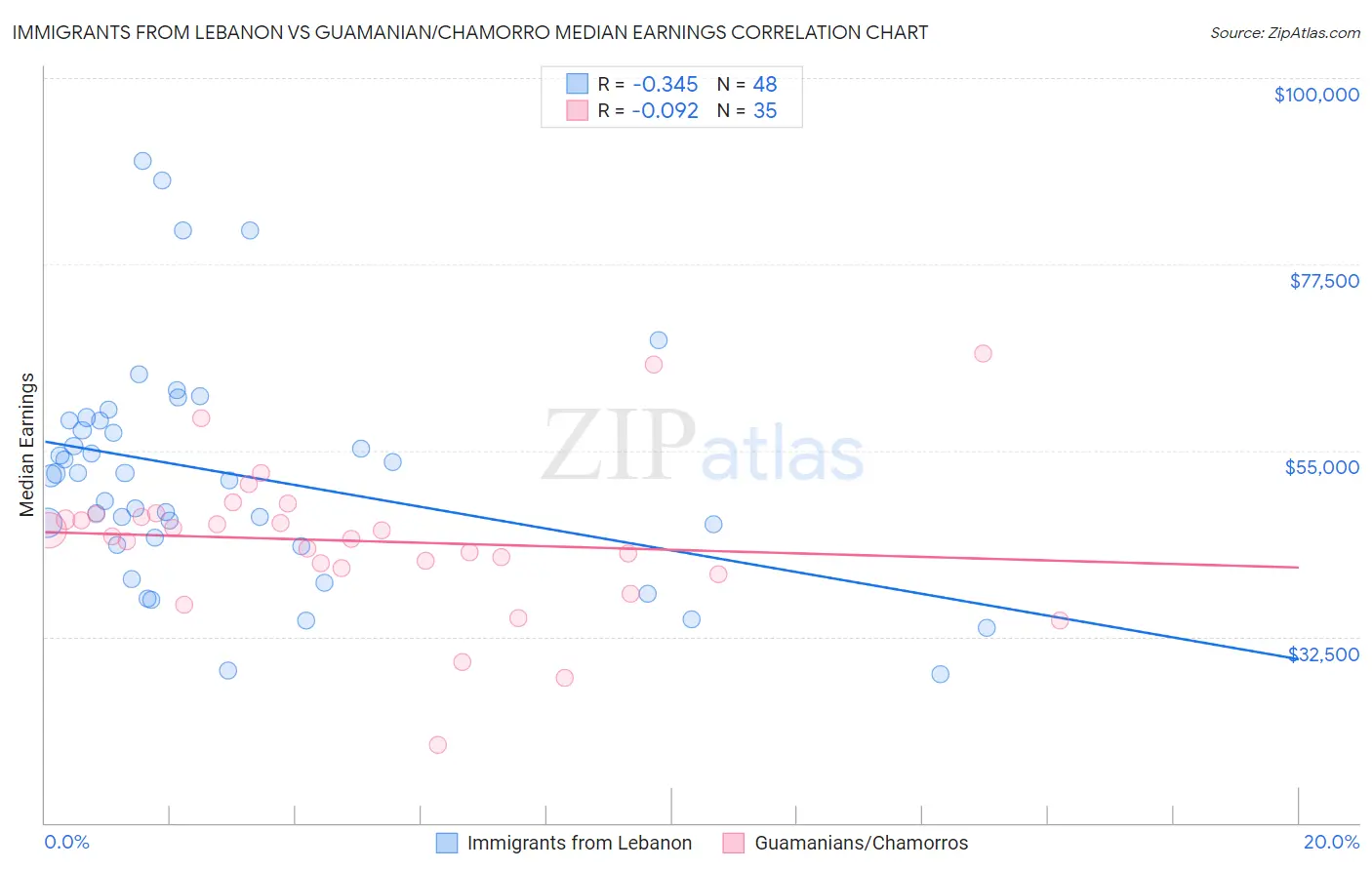 Immigrants from Lebanon vs Guamanian/Chamorro Median Earnings