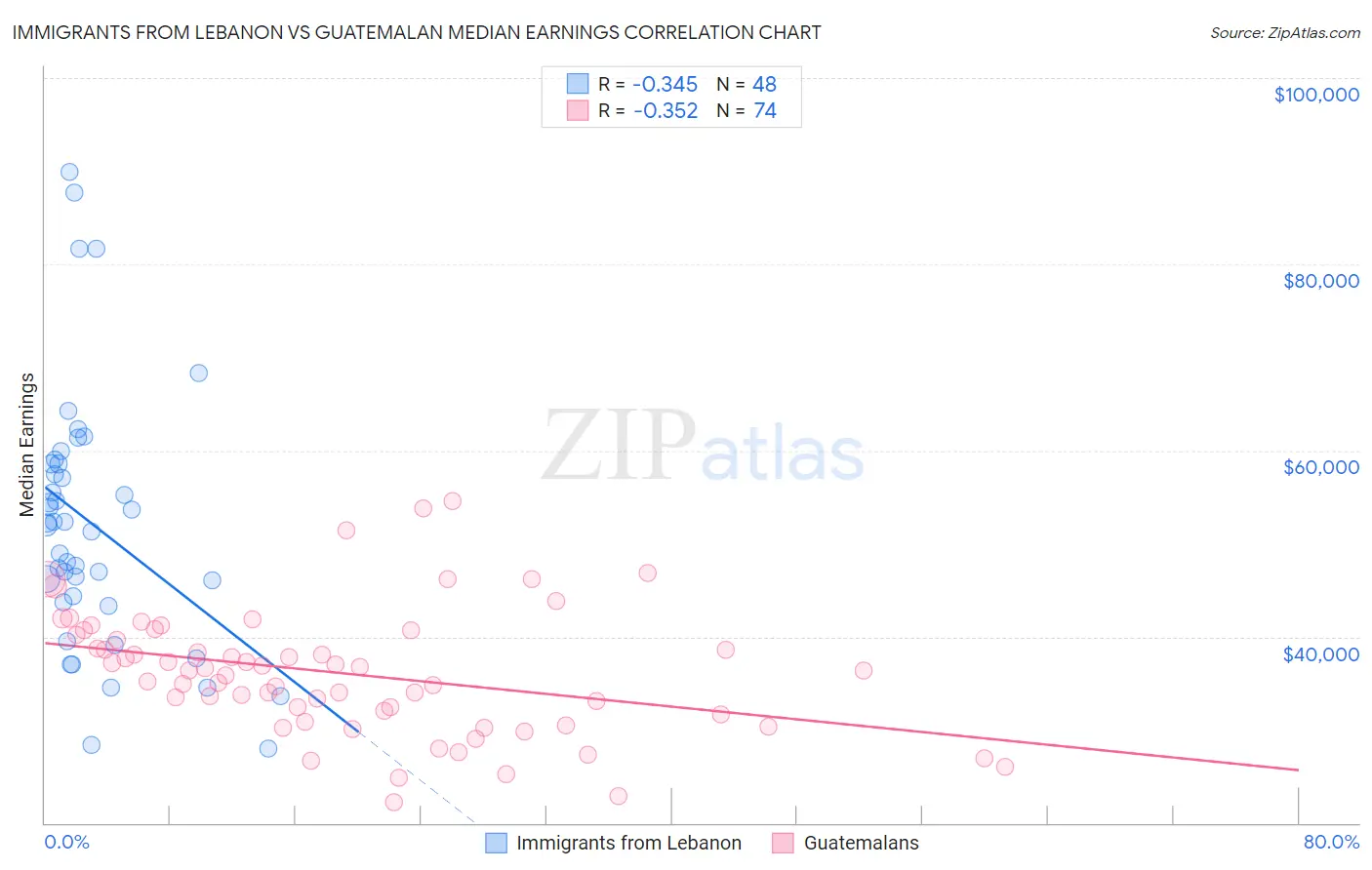 Immigrants from Lebanon vs Guatemalan Median Earnings