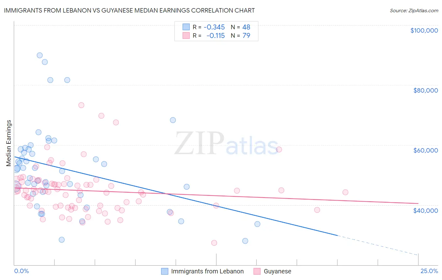 Immigrants from Lebanon vs Guyanese Median Earnings