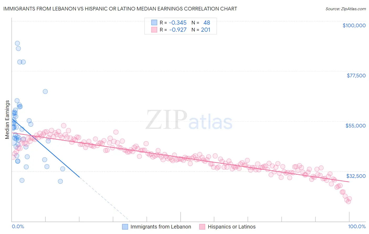 Immigrants from Lebanon vs Hispanic or Latino Median Earnings