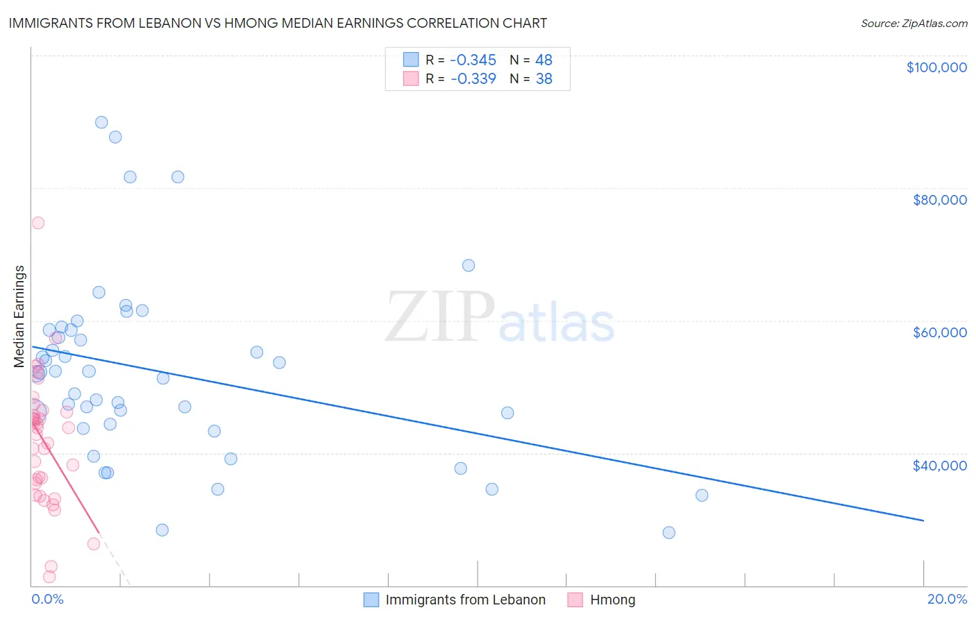 Immigrants from Lebanon vs Hmong Median Earnings