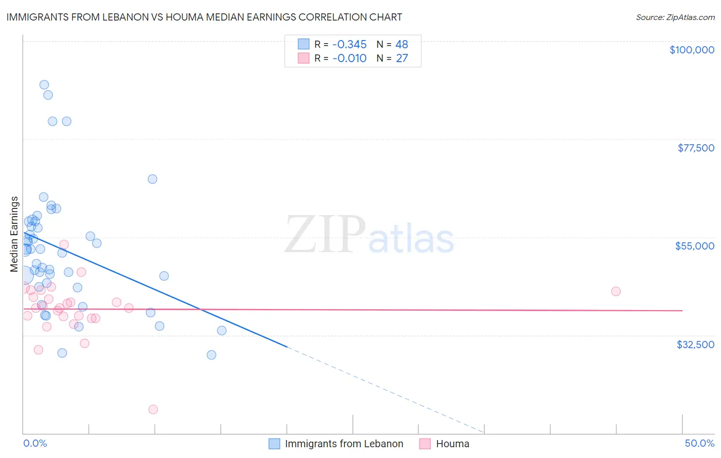 Immigrants from Lebanon vs Houma Median Earnings