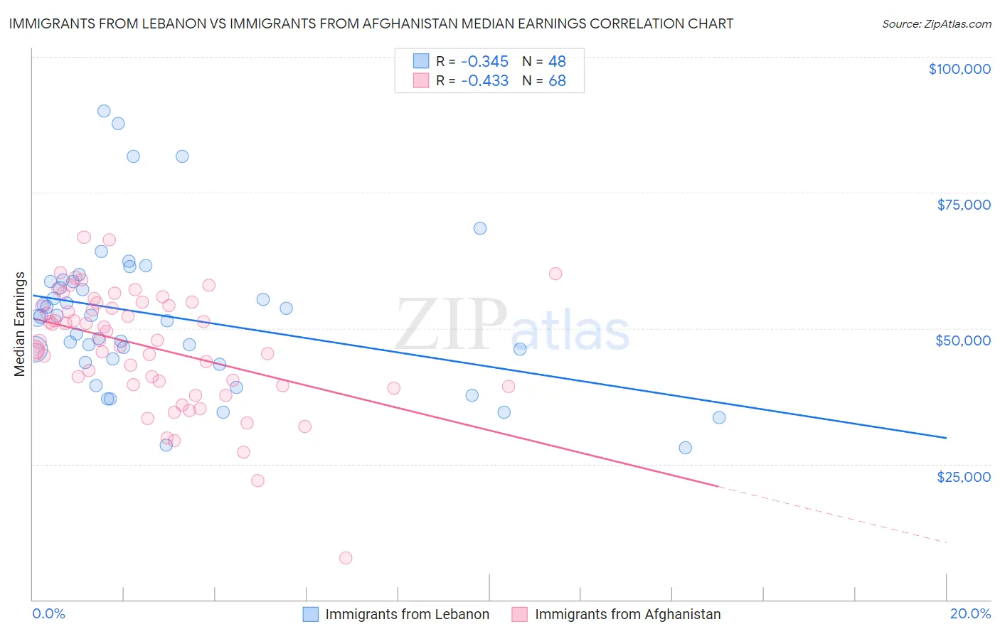 Immigrants from Lebanon vs Immigrants from Afghanistan Median Earnings