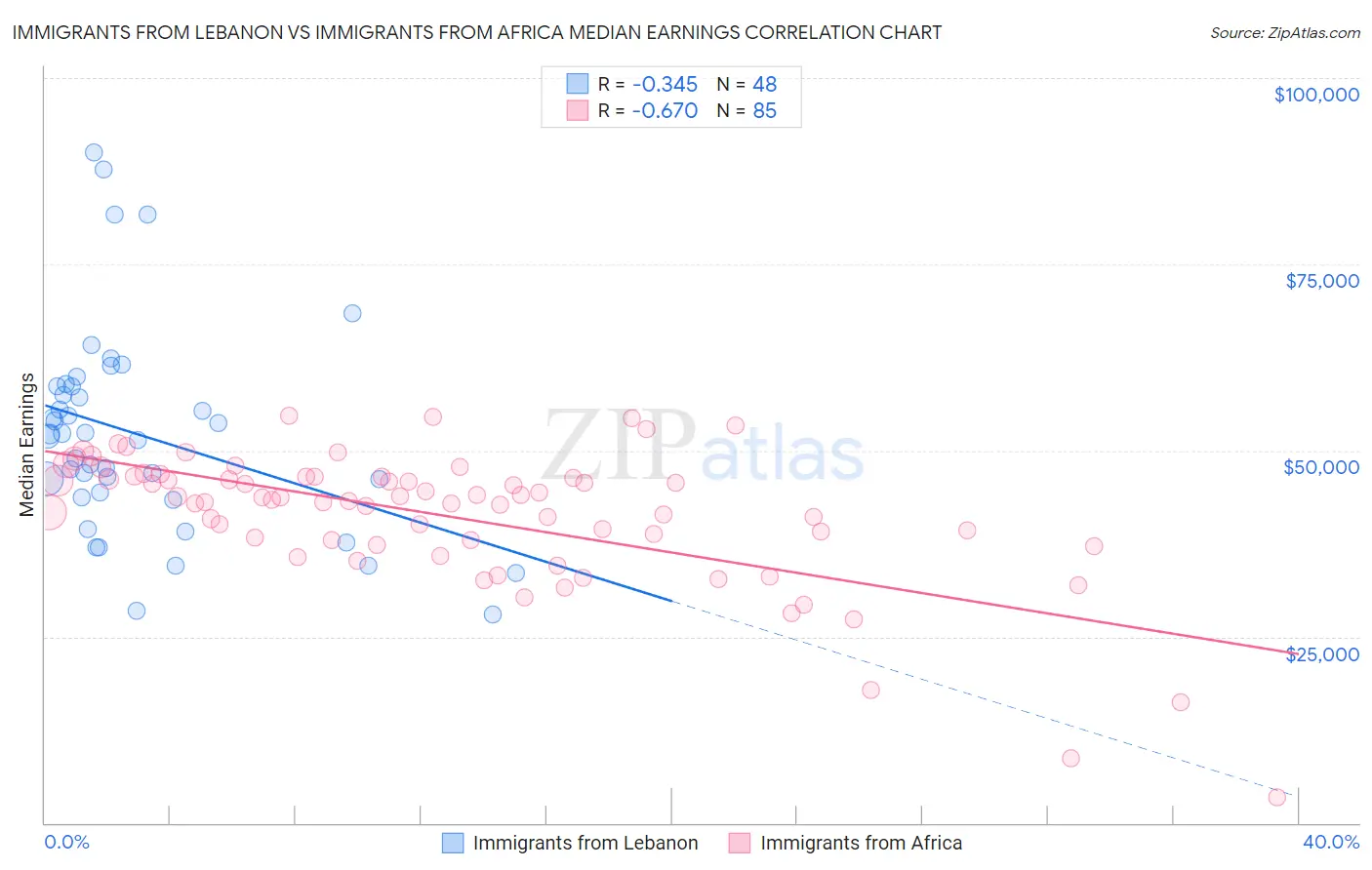 Immigrants from Lebanon vs Immigrants from Africa Median Earnings