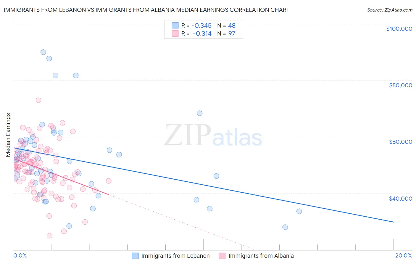 Immigrants from Lebanon vs Immigrants from Albania Median Earnings