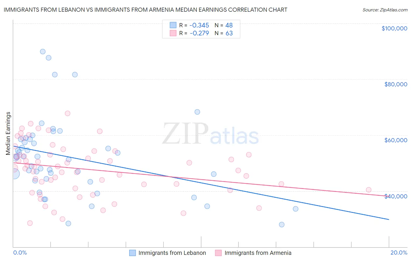 Immigrants from Lebanon vs Immigrants from Armenia Median Earnings