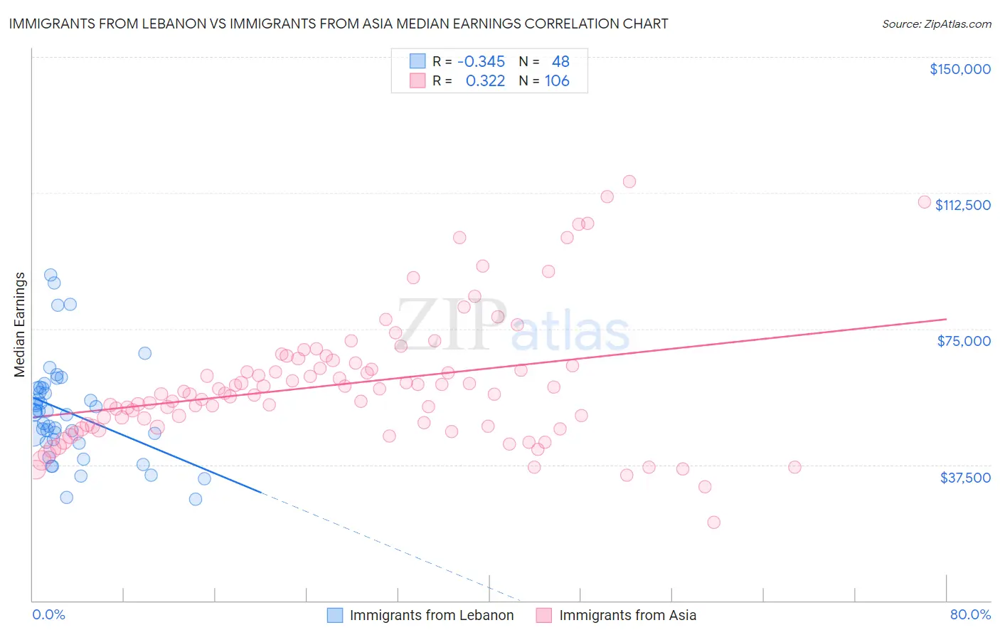 Immigrants from Lebanon vs Immigrants from Asia Median Earnings