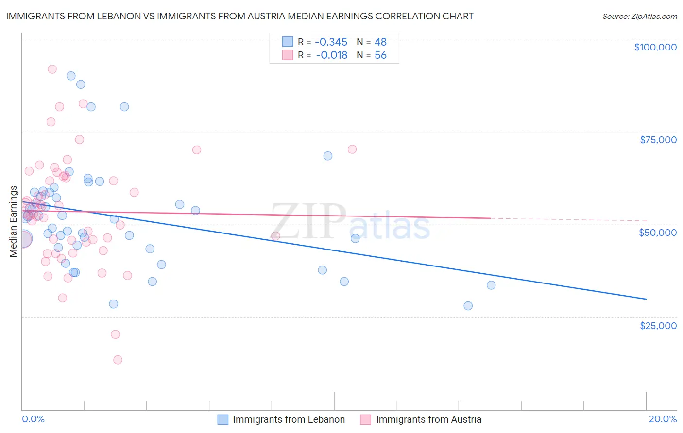 Immigrants from Lebanon vs Immigrants from Austria Median Earnings