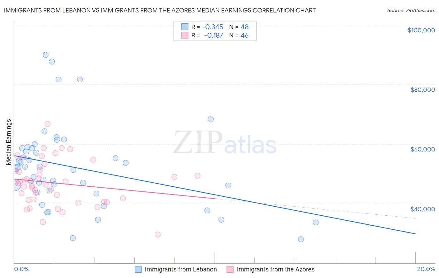 Immigrants from Lebanon vs Immigrants from the Azores Median Earnings