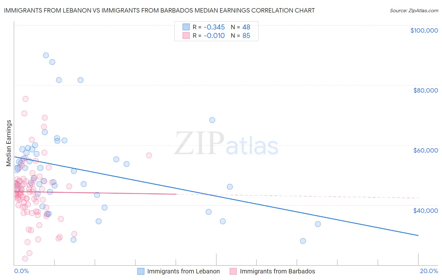 Immigrants from Lebanon vs Immigrants from Barbados Median Earnings