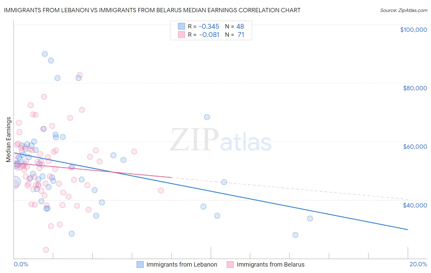 Immigrants from Lebanon vs Immigrants from Belarus Median Earnings