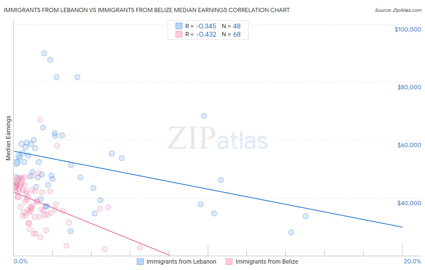 Immigrants from Lebanon vs Immigrants from Belize Median Earnings