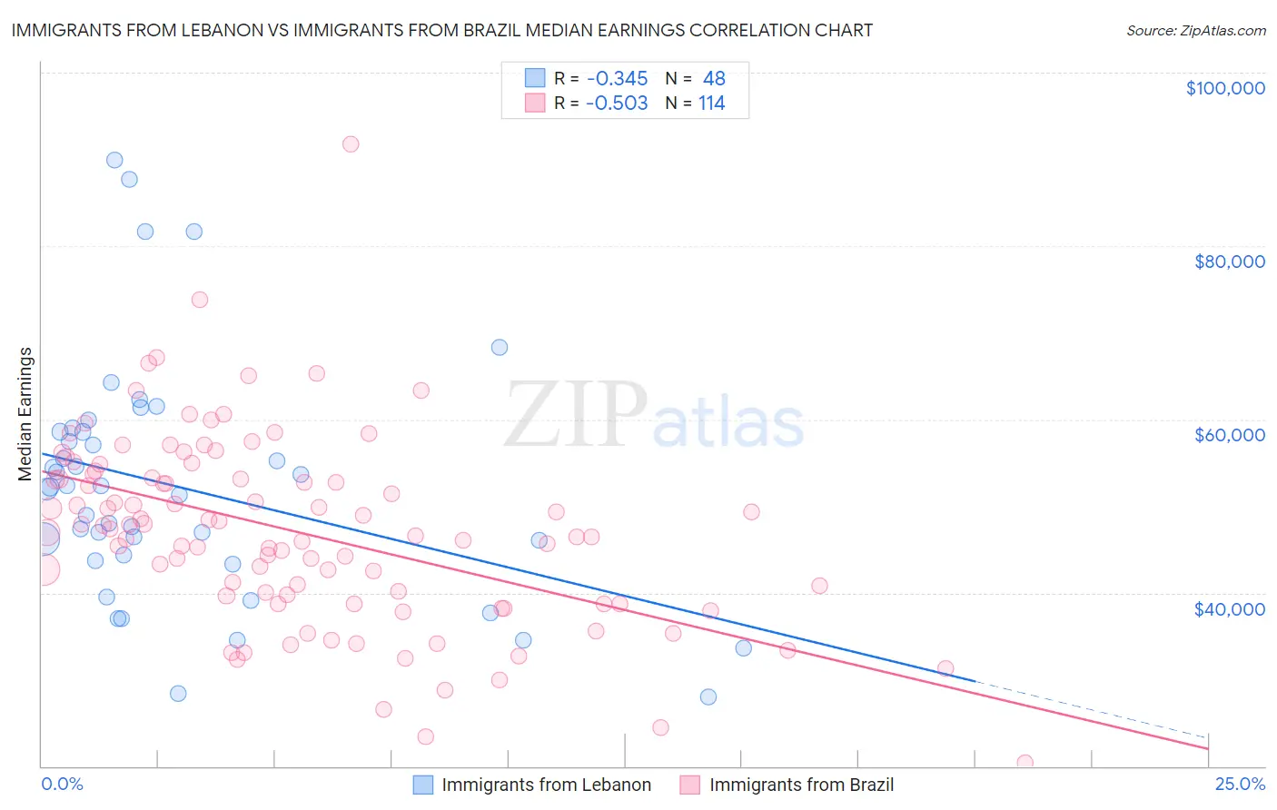 Immigrants from Lebanon vs Immigrants from Brazil Median Earnings