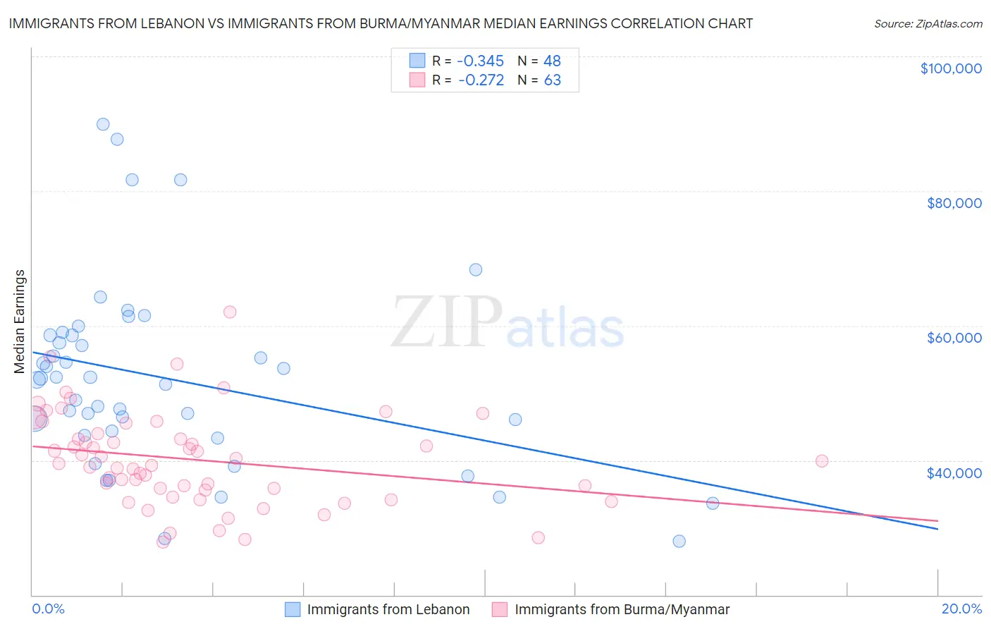 Immigrants from Lebanon vs Immigrants from Burma/Myanmar Median Earnings