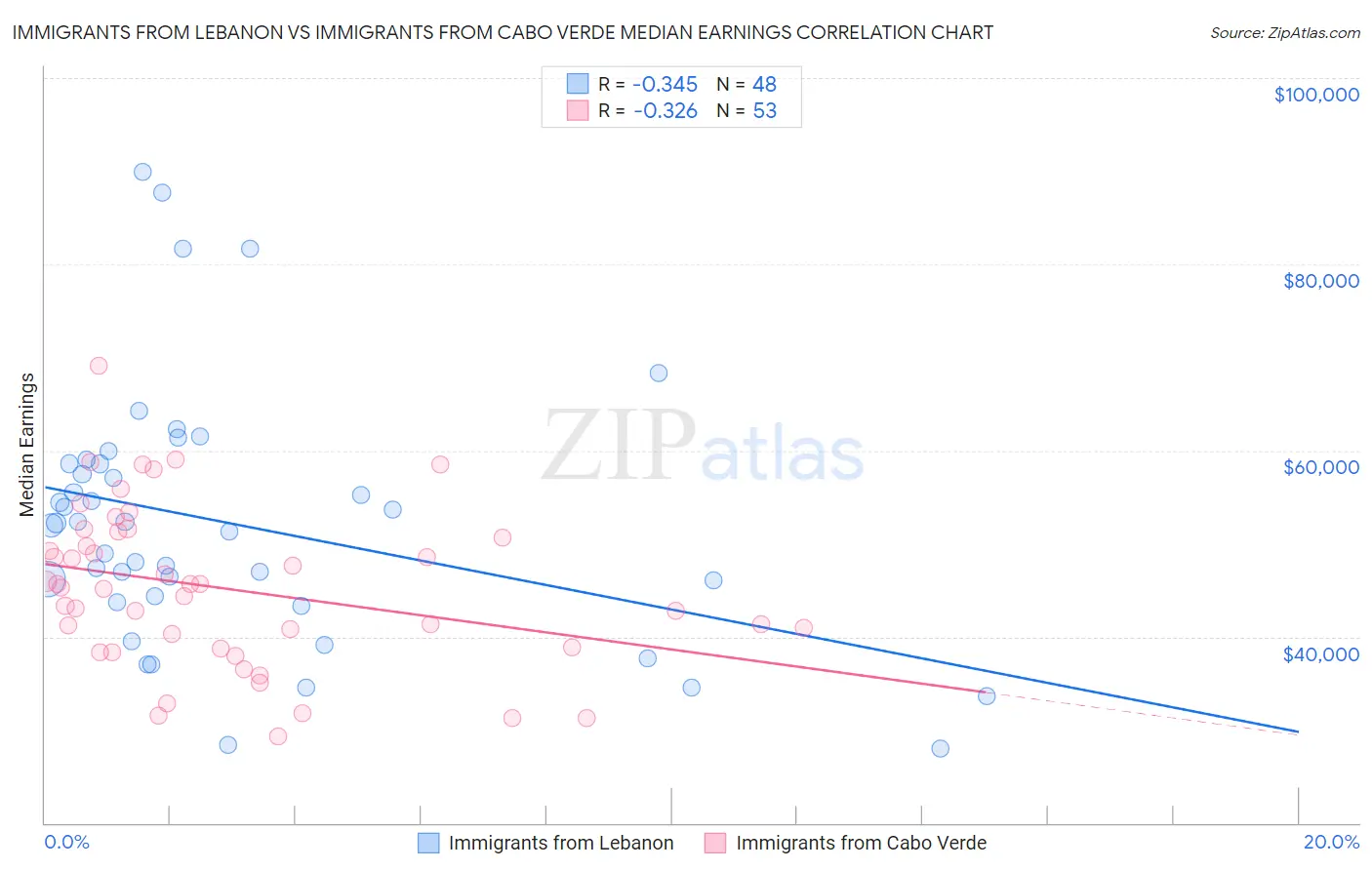 Immigrants from Lebanon vs Immigrants from Cabo Verde Median Earnings