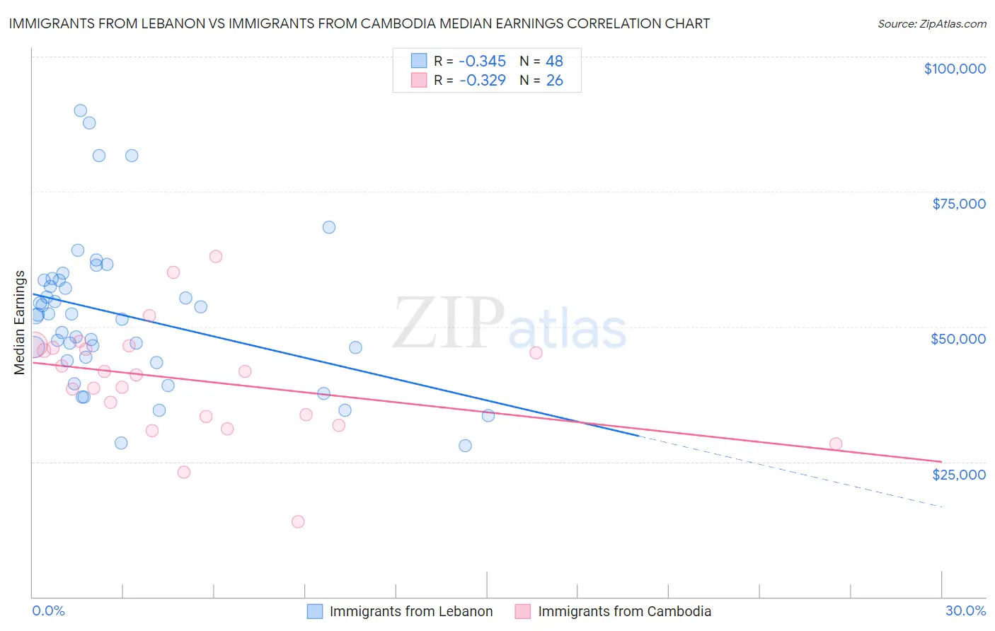 Immigrants from Lebanon vs Immigrants from Cambodia Median Earnings