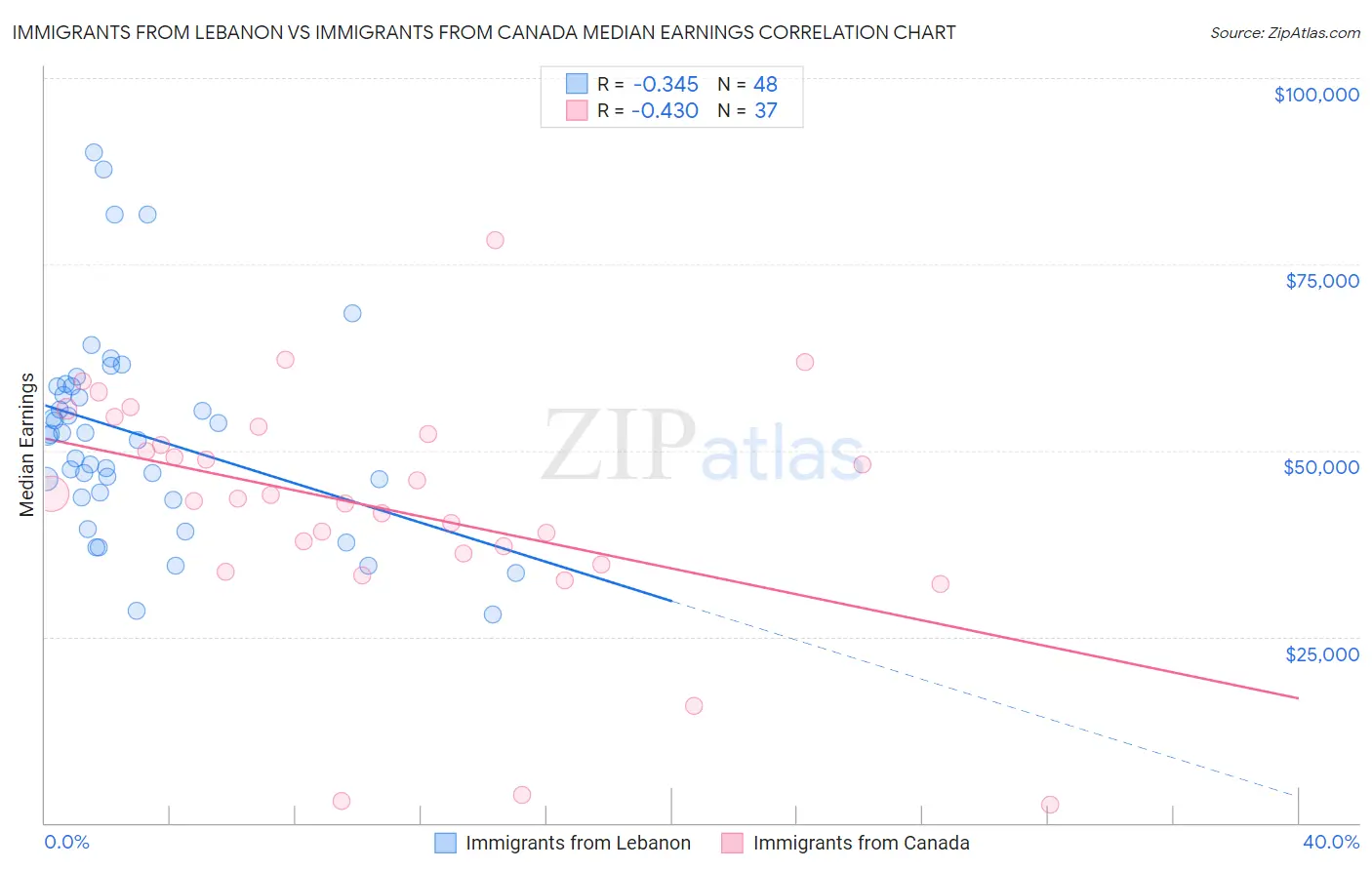 Immigrants from Lebanon vs Immigrants from Canada Median Earnings