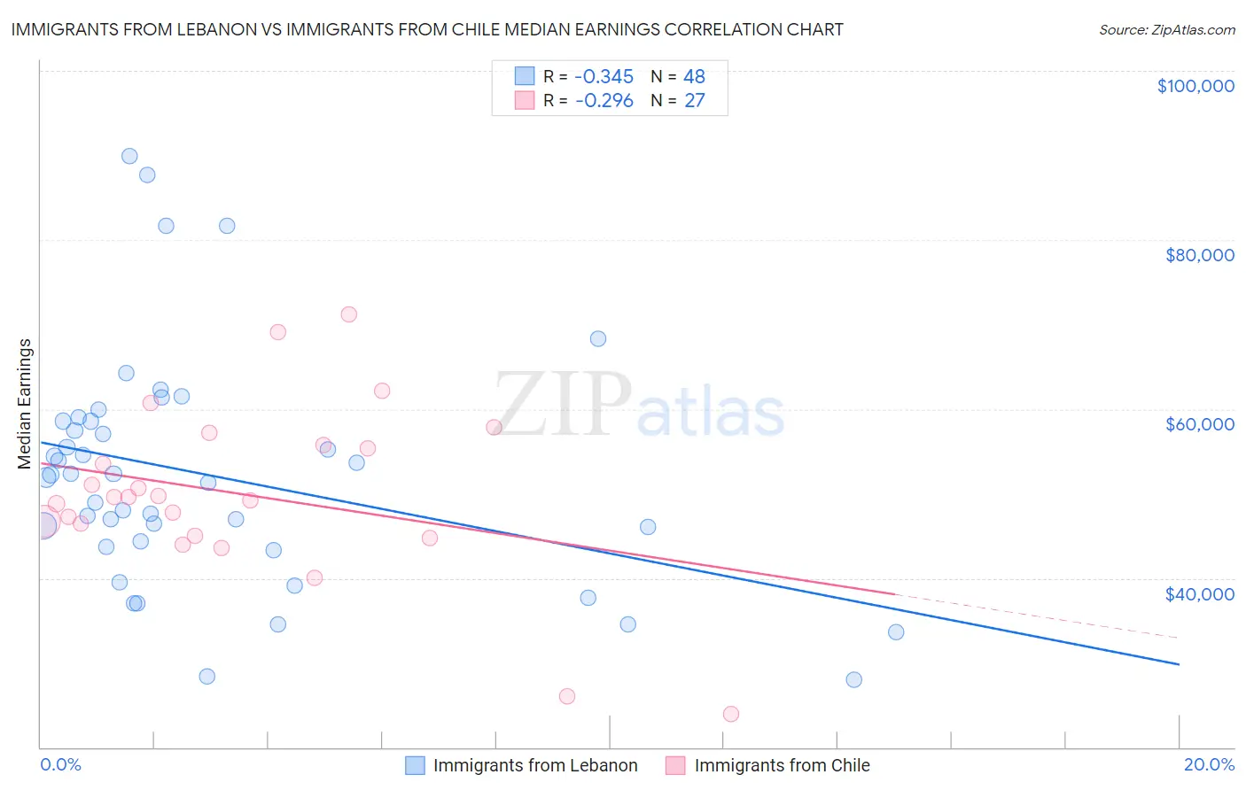 Immigrants from Lebanon vs Immigrants from Chile Median Earnings