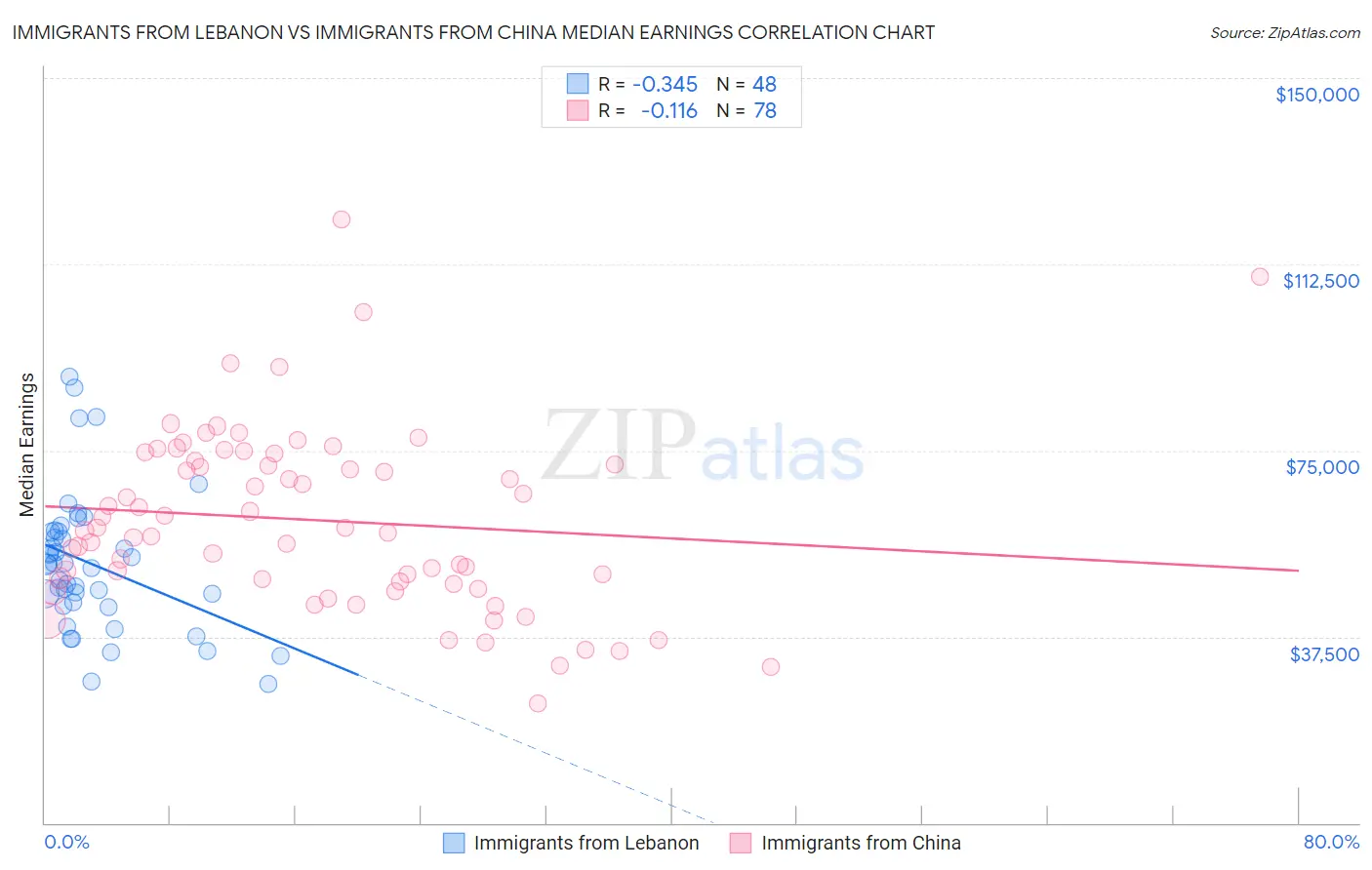 Immigrants from Lebanon vs Immigrants from China Median Earnings