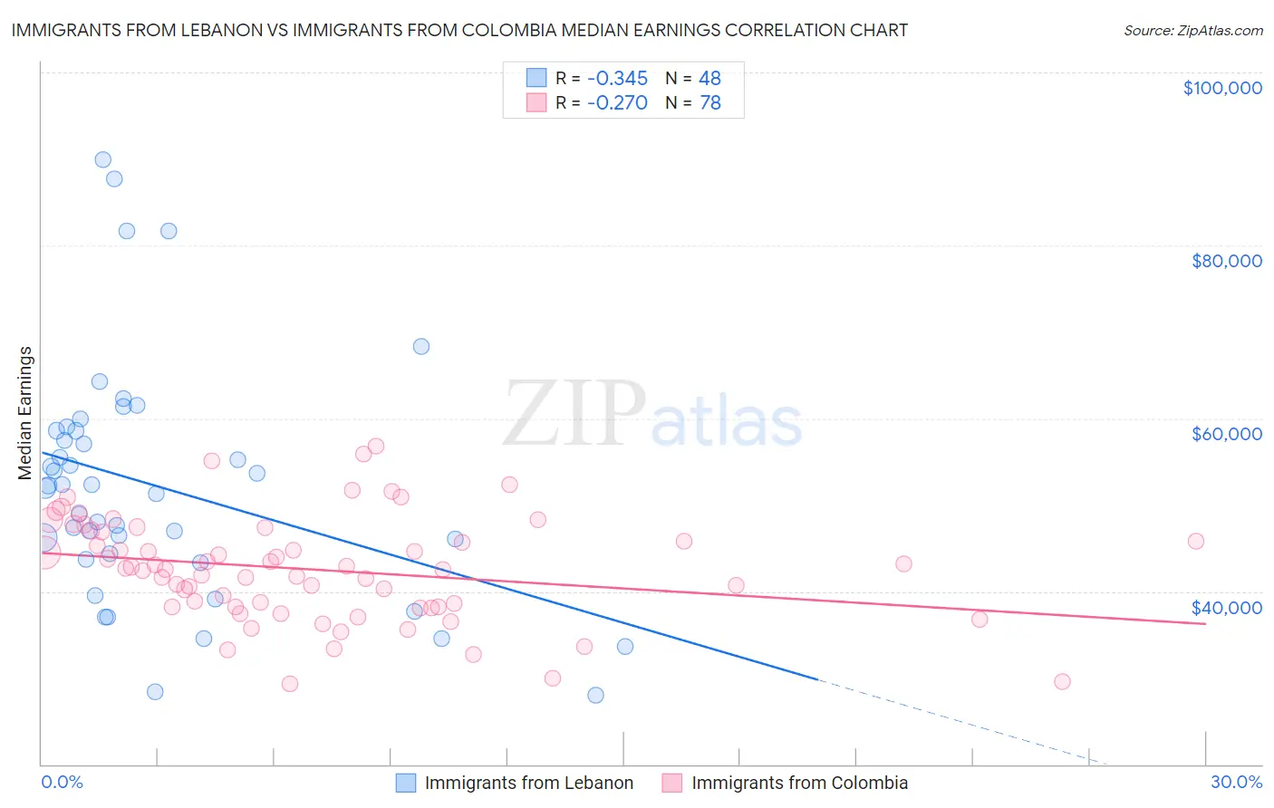 Immigrants from Lebanon vs Immigrants from Colombia Median Earnings