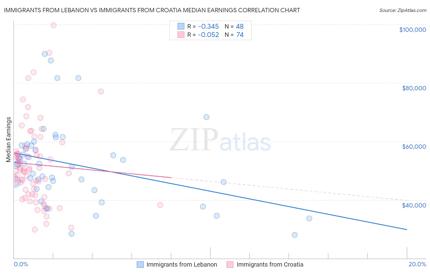 Immigrants from Lebanon vs Immigrants from Croatia Median Earnings