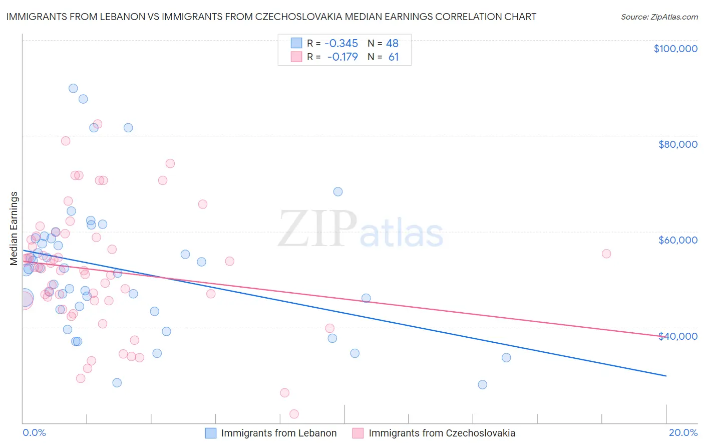 Immigrants from Lebanon vs Immigrants from Czechoslovakia Median Earnings