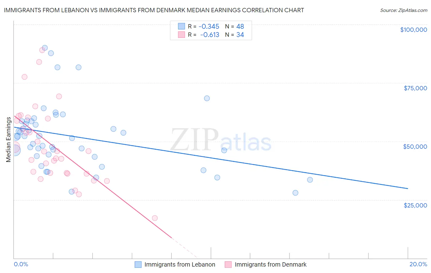 Immigrants from Lebanon vs Immigrants from Denmark Median Earnings