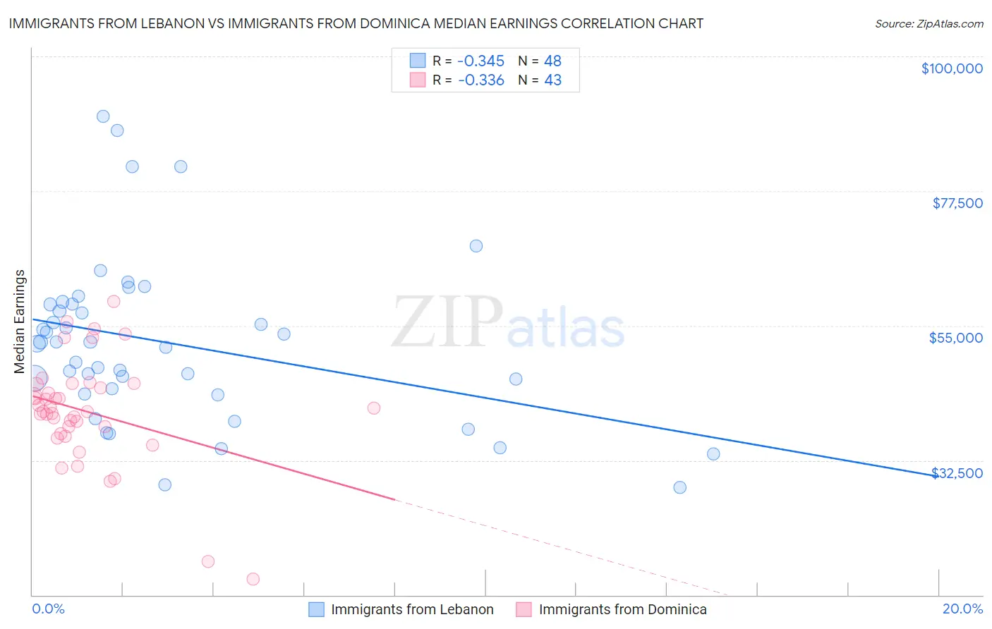 Immigrants from Lebanon vs Immigrants from Dominica Median Earnings