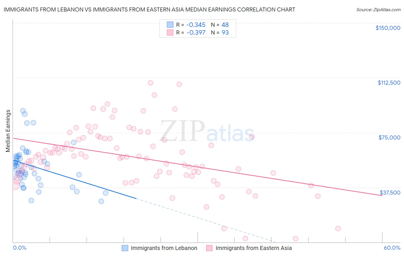 Immigrants from Lebanon vs Immigrants from Eastern Asia Median Earnings