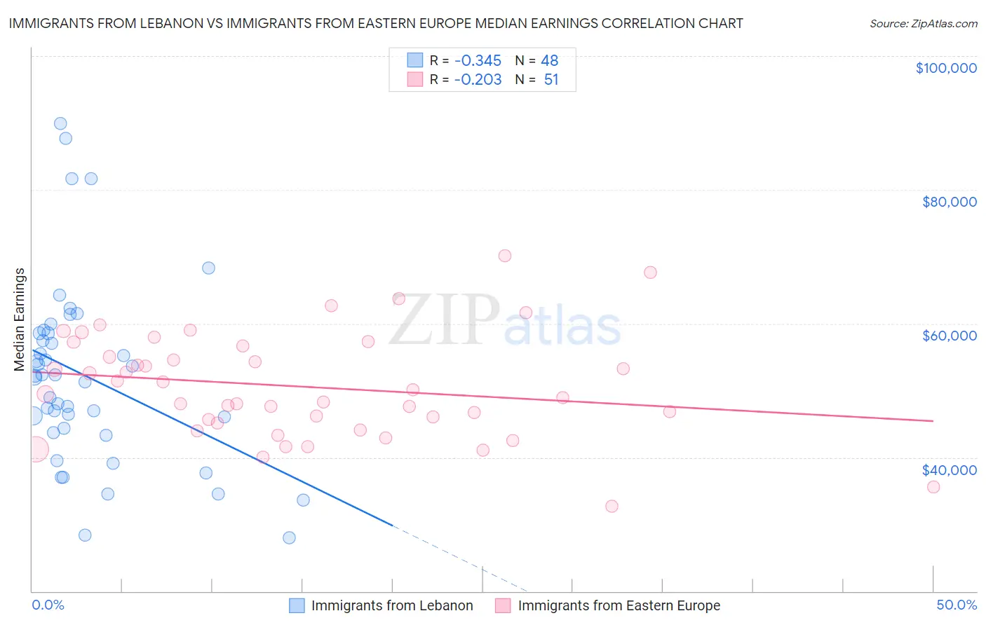 Immigrants from Lebanon vs Immigrants from Eastern Europe Median Earnings