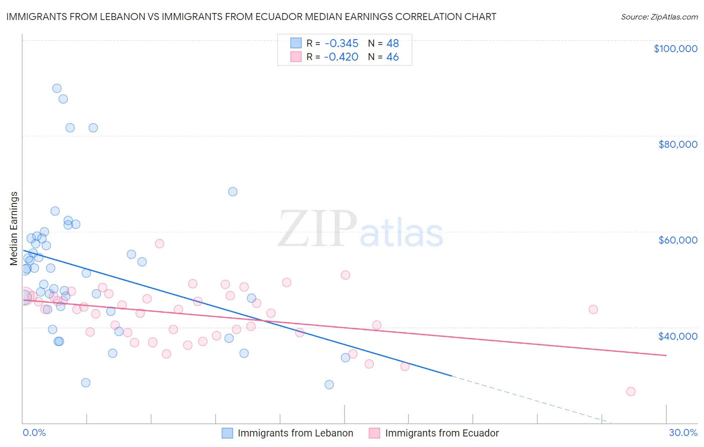 Immigrants from Lebanon vs Immigrants from Ecuador Median Earnings