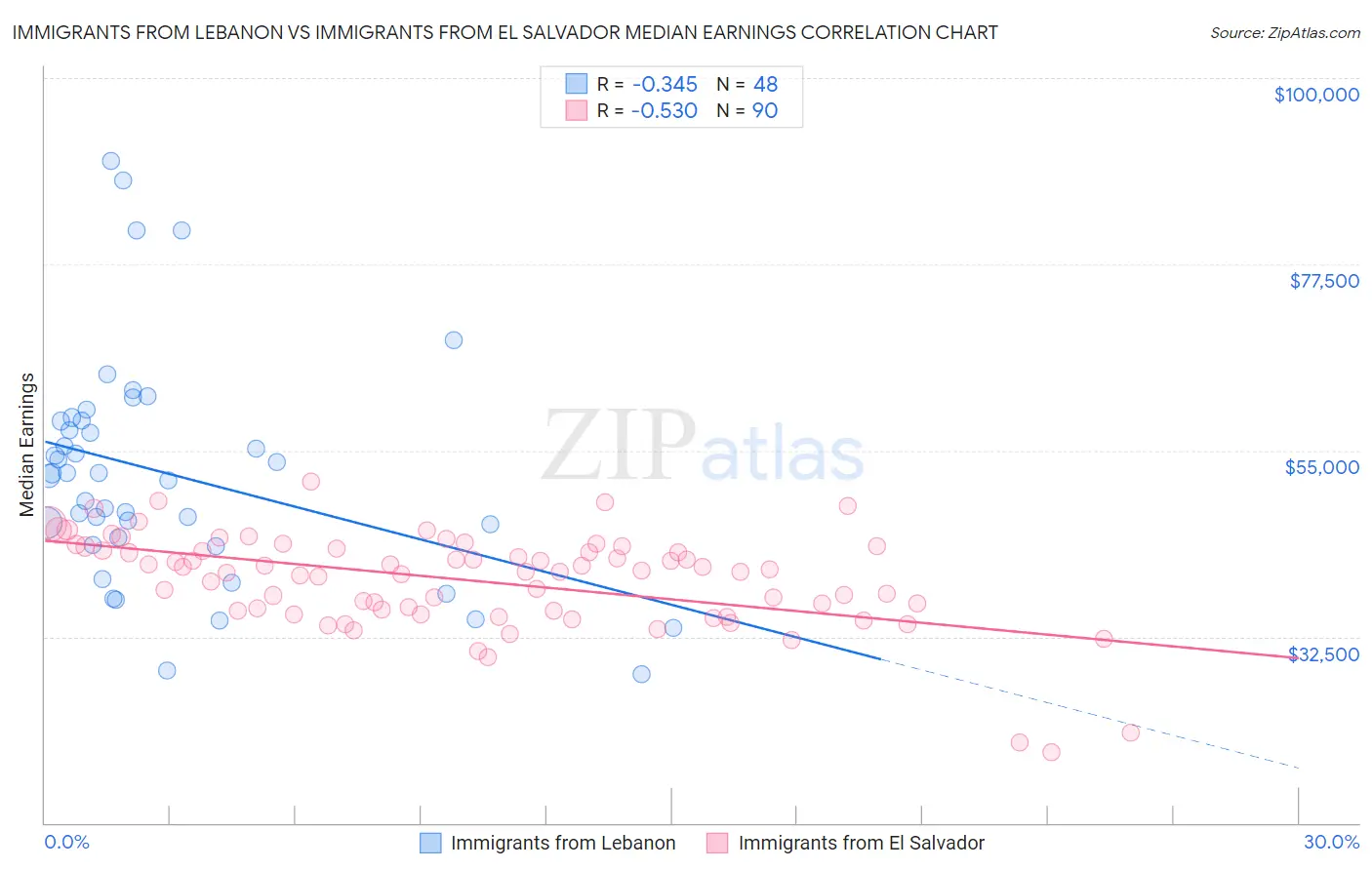 Immigrants from Lebanon vs Immigrants from El Salvador Median Earnings