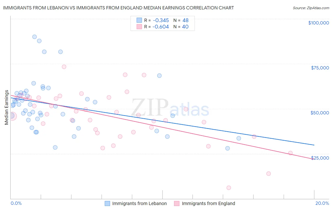 Immigrants from Lebanon vs Immigrants from England Median Earnings