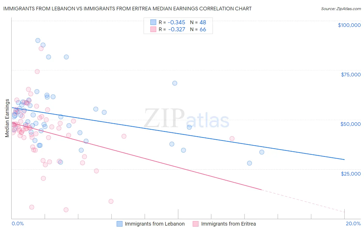 Immigrants from Lebanon vs Immigrants from Eritrea Median Earnings