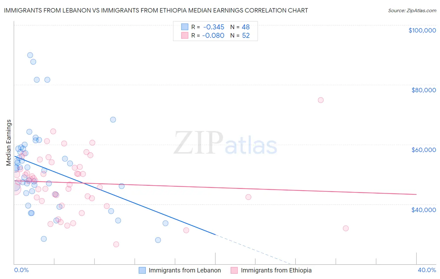 Immigrants from Lebanon vs Immigrants from Ethiopia Median Earnings