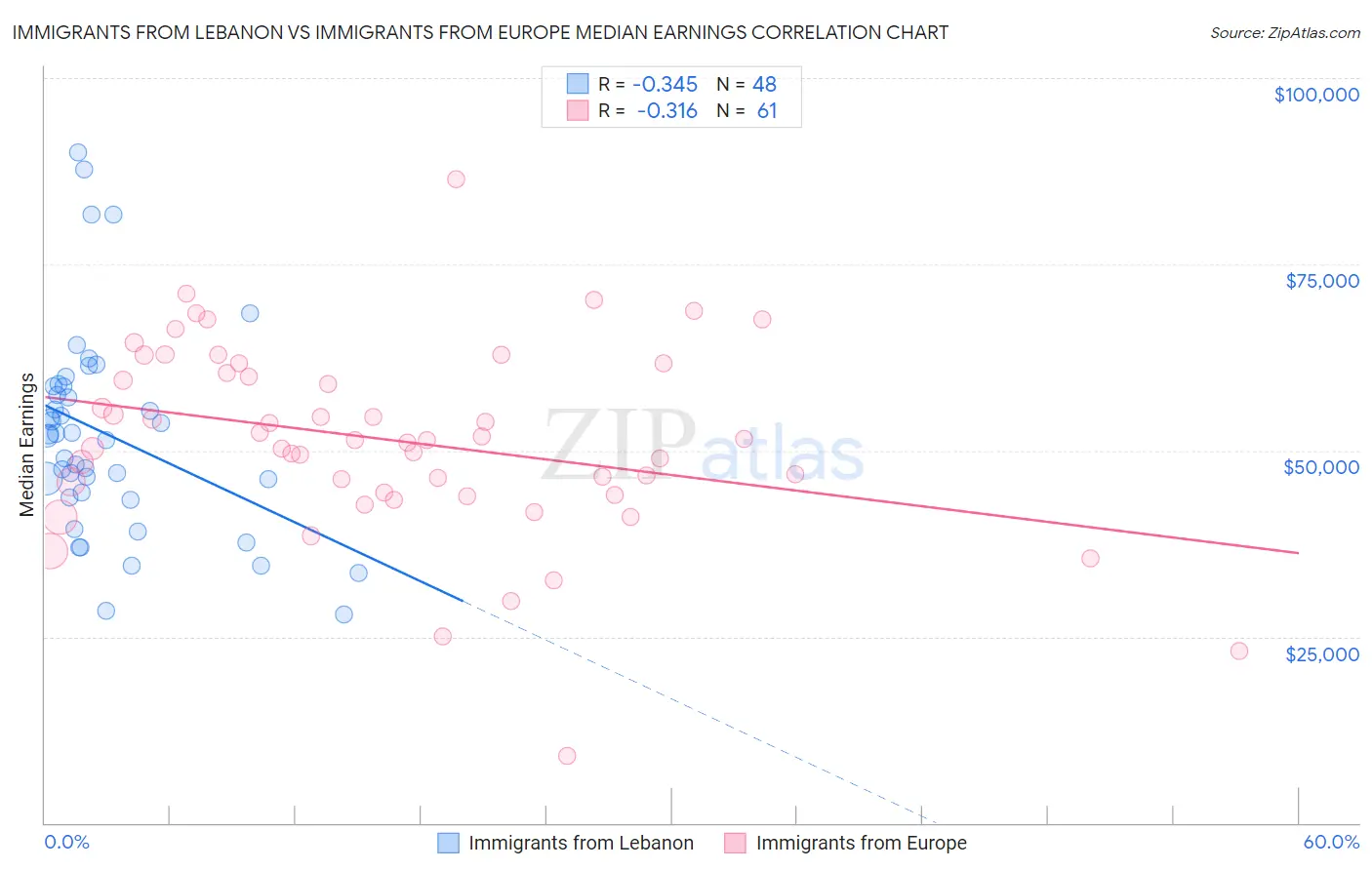 Immigrants from Lebanon vs Immigrants from Europe Median Earnings