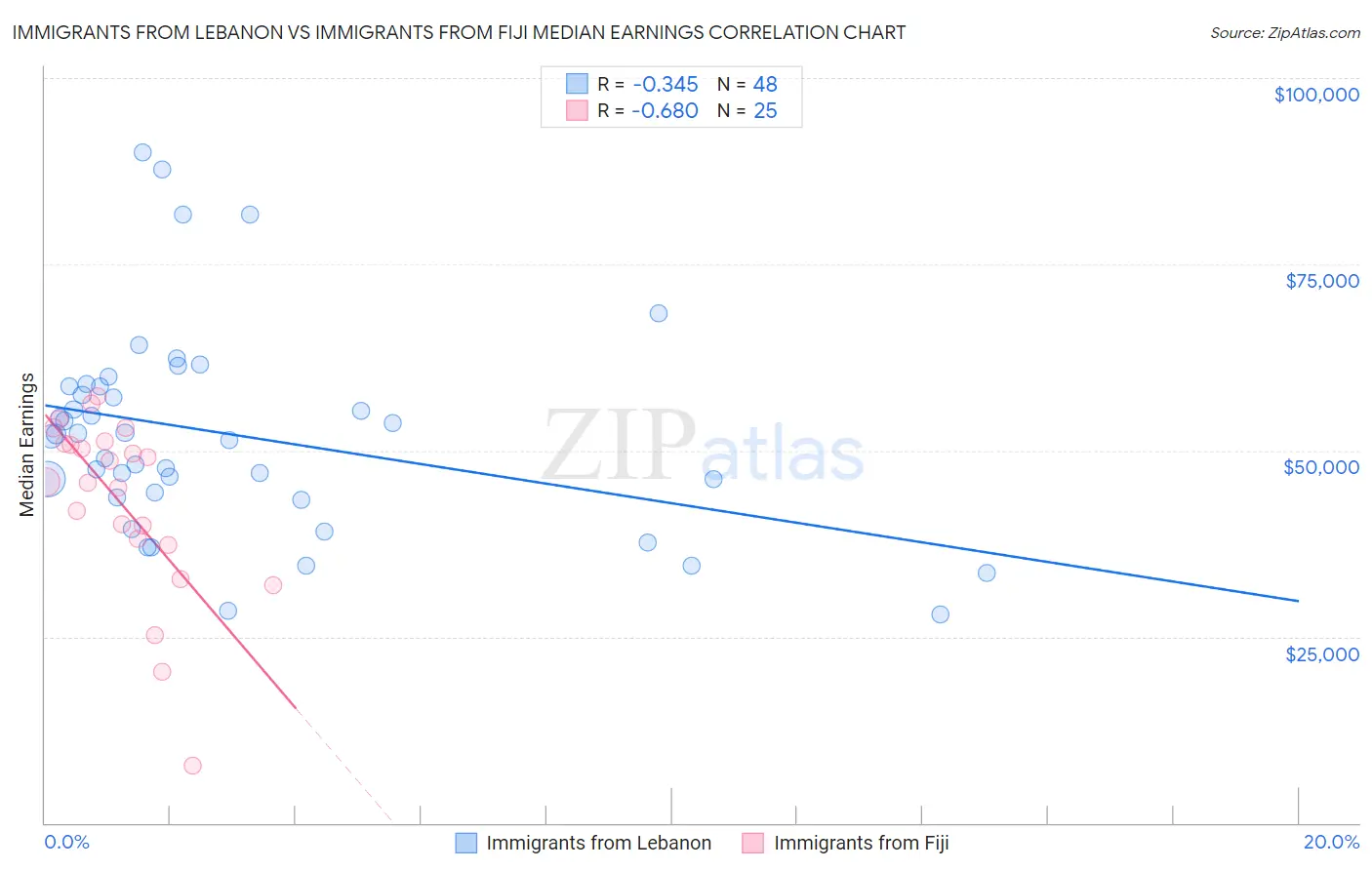 Immigrants from Lebanon vs Immigrants from Fiji Median Earnings