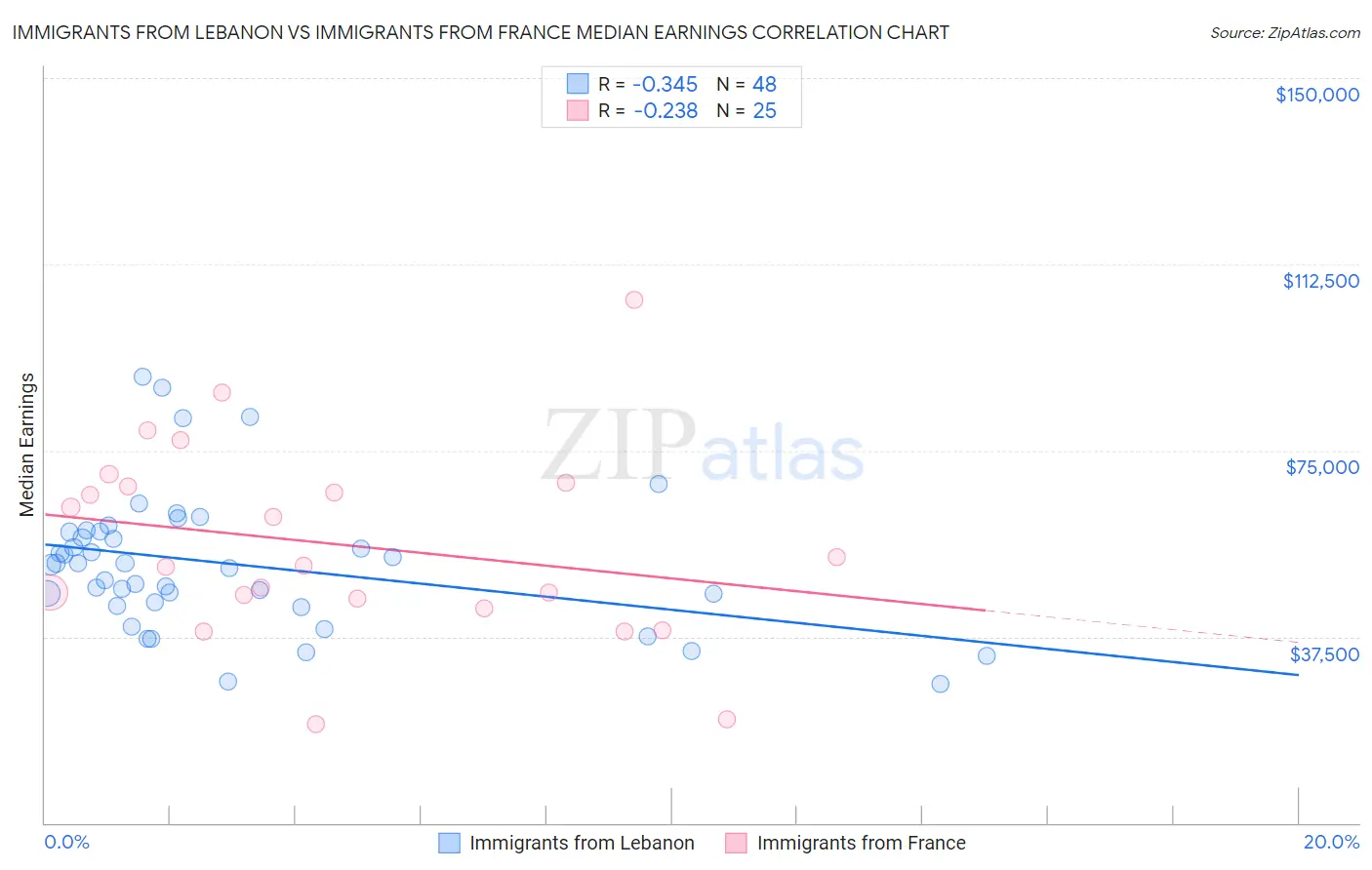 Immigrants from Lebanon vs Immigrants from France Median Earnings