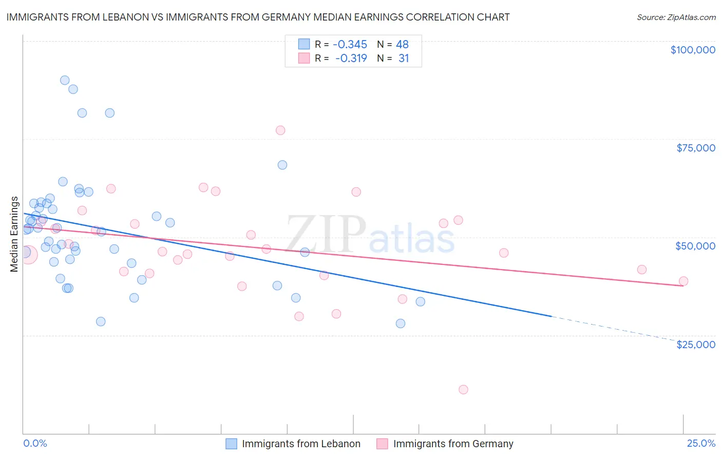 Immigrants from Lebanon vs Immigrants from Germany Median Earnings