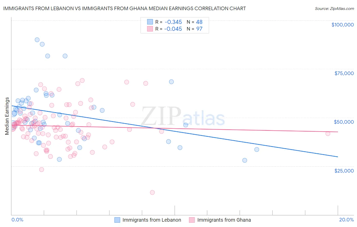 Immigrants from Lebanon vs Immigrants from Ghana Median Earnings