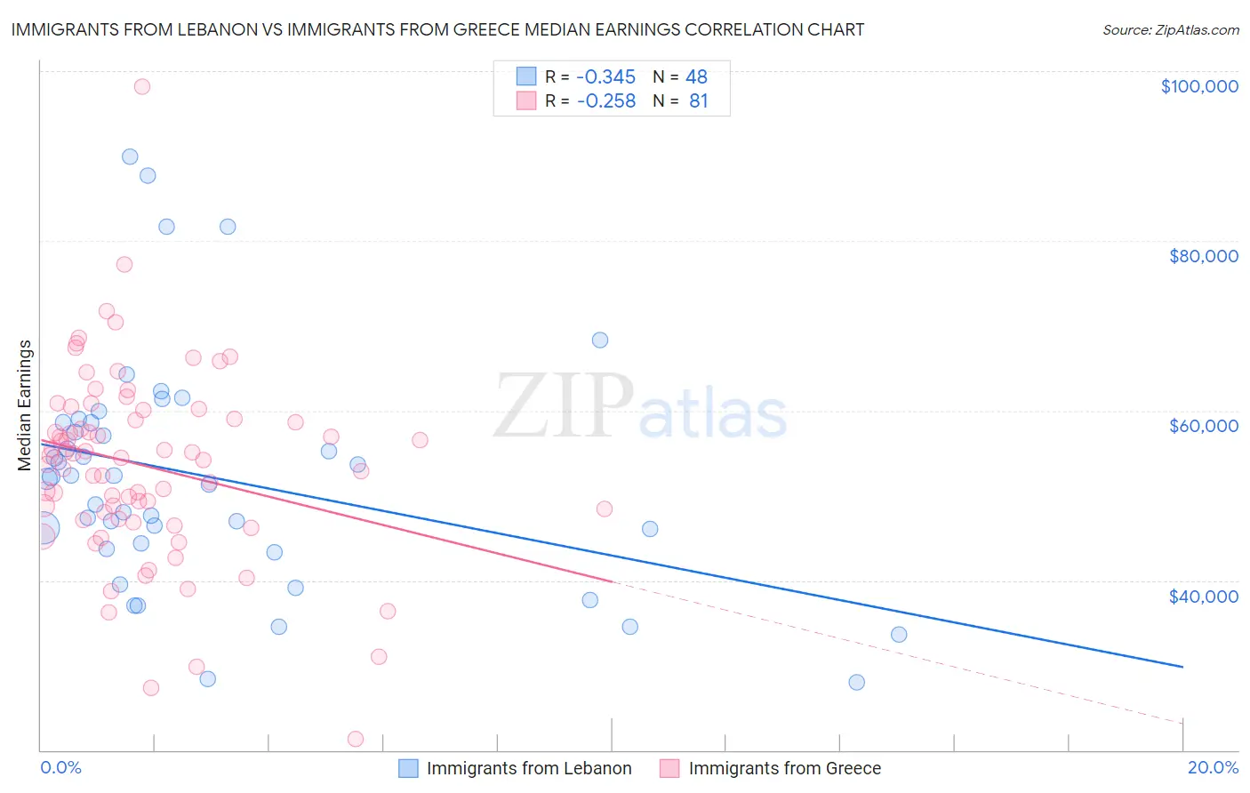 Immigrants from Lebanon vs Immigrants from Greece Median Earnings