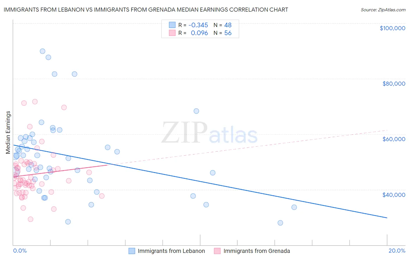 Immigrants from Lebanon vs Immigrants from Grenada Median Earnings