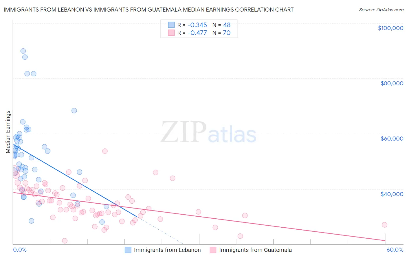 Immigrants from Lebanon vs Immigrants from Guatemala Median Earnings