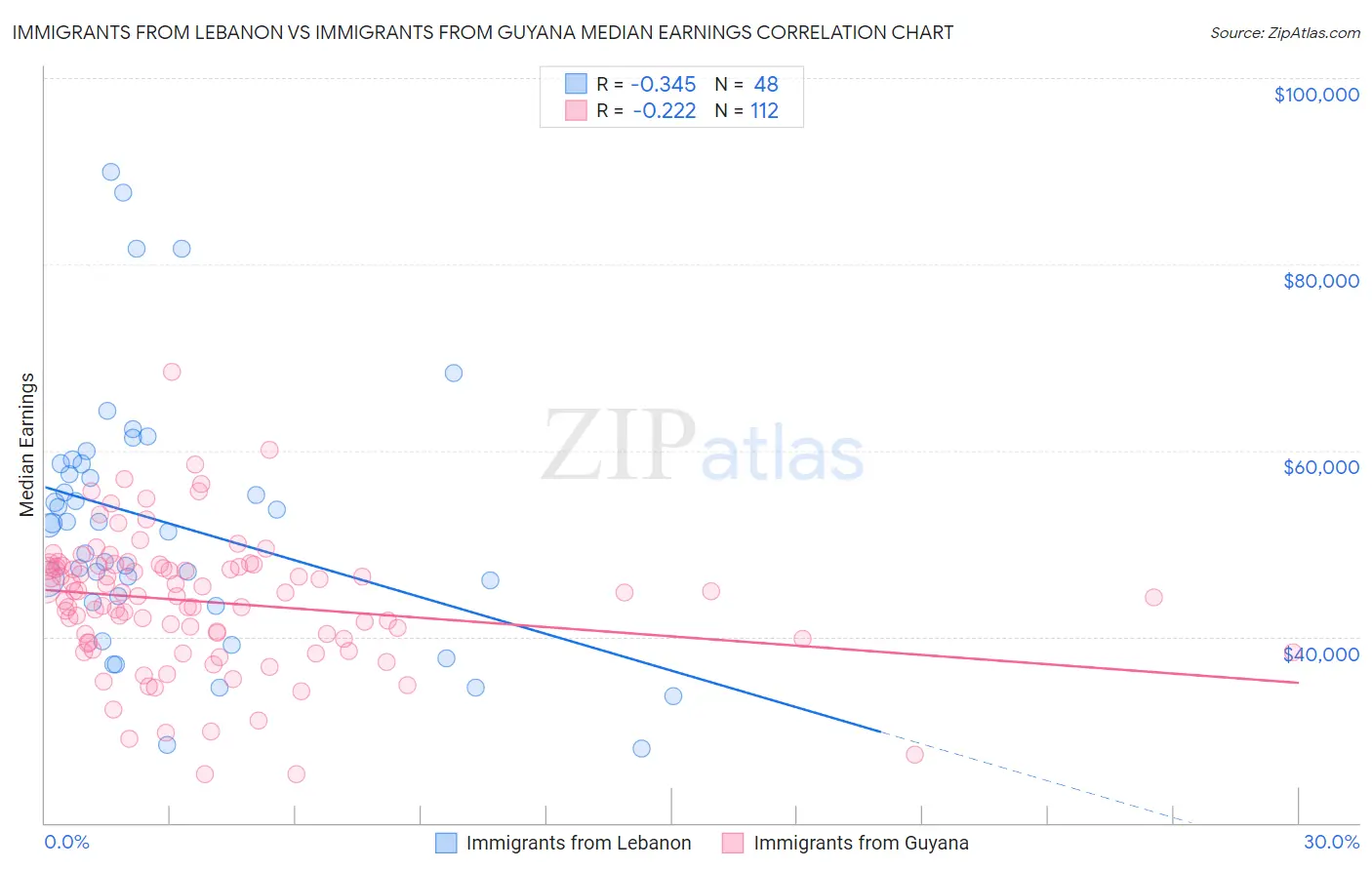 Immigrants from Lebanon vs Immigrants from Guyana Median Earnings